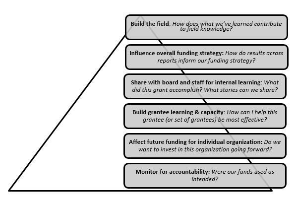 inline_102_http://www.cep.org/wp-content/uploads/2015/07/Bearman-Reporting-Pyramid.png